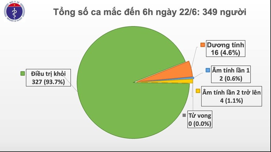 Đến sáng 22/6, Việt Nam tiếp tục không có ca lây nhiễm COVID-19 trong cộng đồng