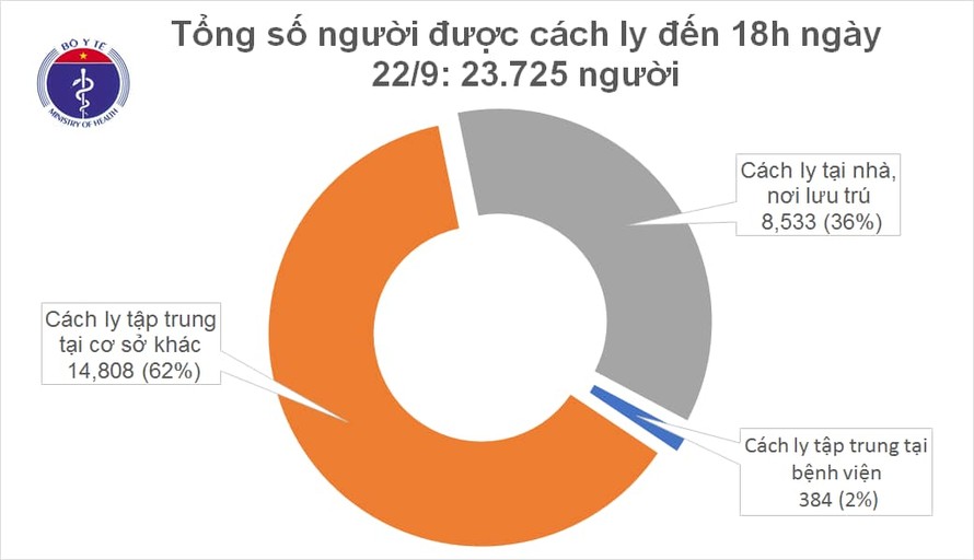 Chiều 22/9, Bộ Y tế thông báo không ghi nhận thêm ca mắc mới COVID-19.