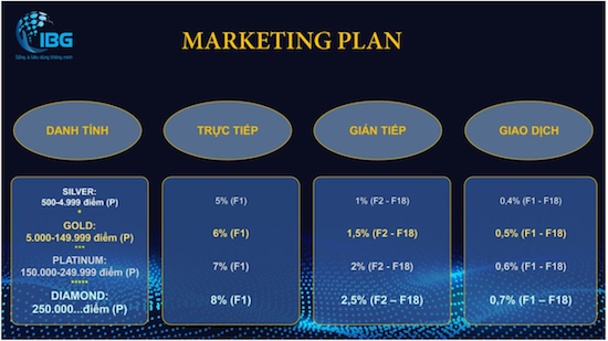 IBG có nhiều gói đầu tư từ Silver (bạc), Gold (vàng), Platinum (bạch kim) đến Diamond (kim cương). Ảnh chụp màn hình