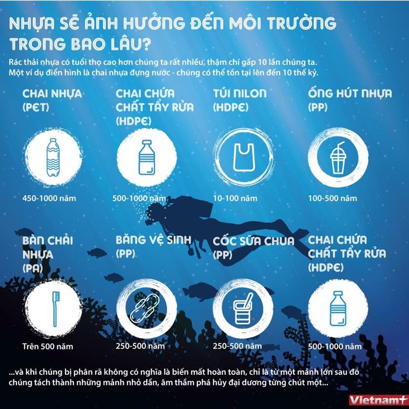 Nhựa sẽ ảnh hưởng đến môi trường trong bao lâu?