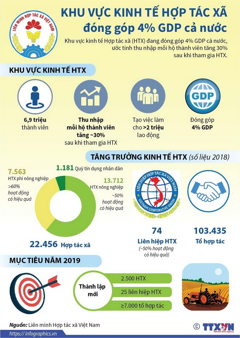 Khu vực kinh tế hợp tác xã đóng góp 4% GDP cả nước