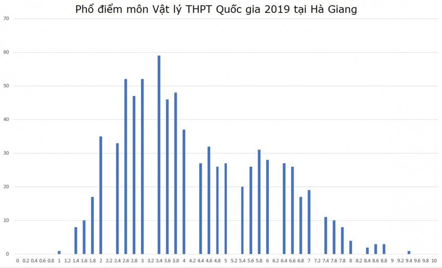 Phổ điểm môn Toán thi THPT Quốc gia 2019 của tỉnh Hà Giang.