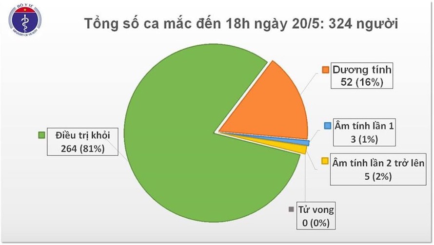 Chiều 20/5, không có ca mắc mới COVID-19, chỉ còn gần 8.000 người cách ly chống dịch