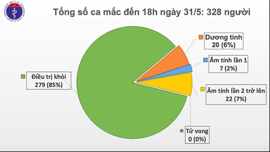  Chiều 31/5, Việt Nam tiếp tục không ghi nhận ca mắc mới