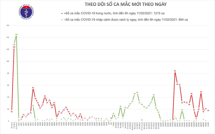 Thêm 18 ca mắc mới, Ban chỉ đạo yêu cầu người dân chấp hành nghiêm biện pháp 5K