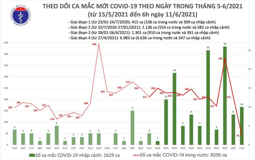 Sáng 11/6: Thêm 51 mắc mới tại 5 địa phương 