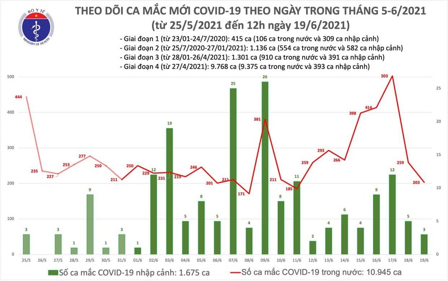 Trưa 19/6: Thêm 112 ca mắc mới COVID-19