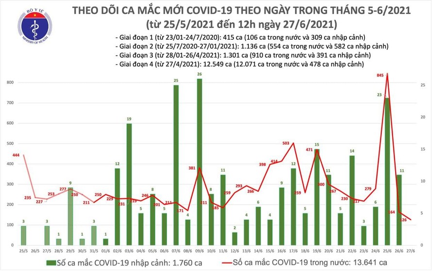 Trưa 27/6: Thêm 76 ca mắc mới COVID-19, TP.HCM có 65 ca