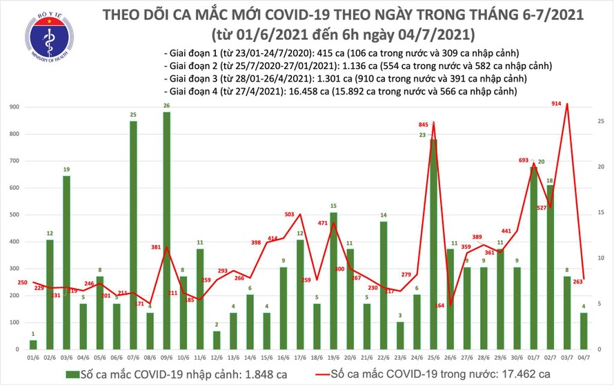 Sáng 4/7: Thêm 267 ca mắc COVID-19, Việt Nam đã ghi nhận 19.310 bệnh nhân