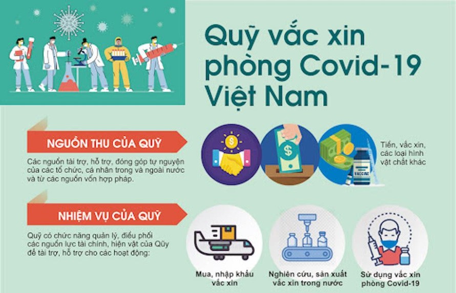 Quỹ vắc xin phòng Covid-19 đã chi hơn 373 tỷ đồng