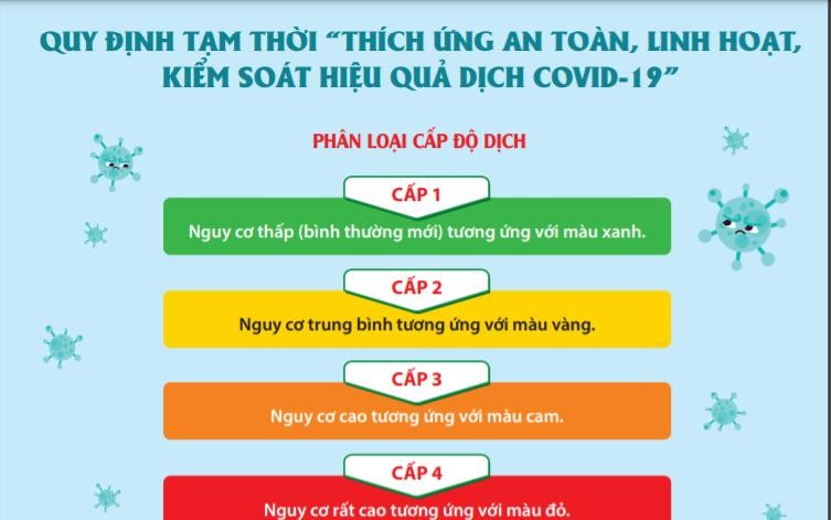 Ngày 11/10/2021, Chính phủ đã ban hành Nghị quyết số 128/NQ-CP về việc ban hành Quy định tạm thời "Thích ứng an toàn, linh hoạt, kiểm soát hiệu quả dịch COVID-19". 