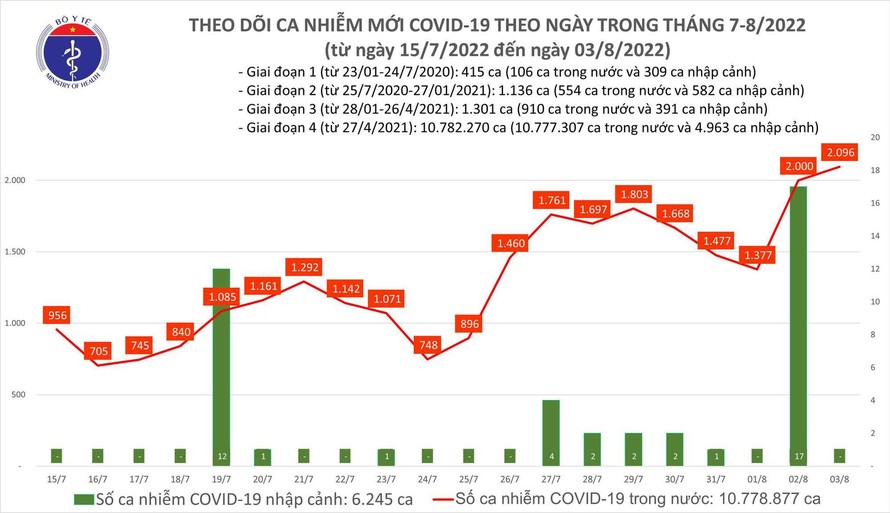 Ngày 3/8: Cả nước có gần 2.100 ca COVID-19; số bệnh nhân nặng tăng vọt lên 80 ca