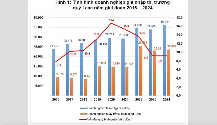 Doanh nghiệp quay trở lại hoạt động tăng trong quý 1/2024