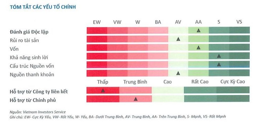 Mã TPB liên tiếp được khuyến nghị khả quan, xếp hạng tín nhiệm với triển vọng “Ổn định”