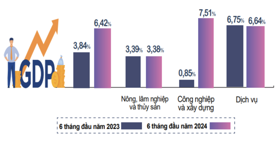 Những điểm sáng về kinh tế-xã hội trong 6 tháng đầu năm 2024