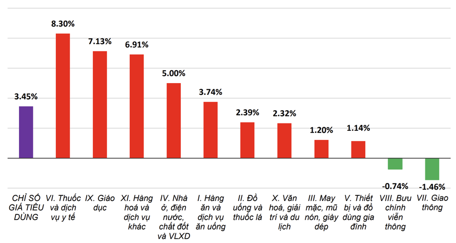 Lạm phát cơ bản tăng 2,71% so với cùng kỳ năm 2023