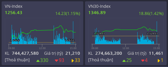 Nhóm VN30 tăng mạnh kéo, thị trường tiếp đà đi lên