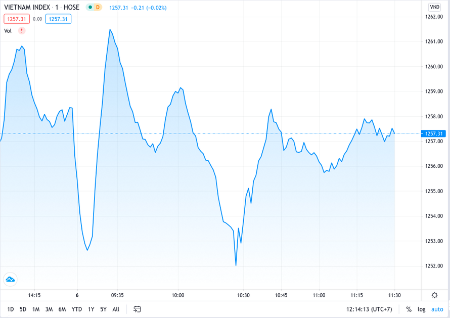 VN Index đi ngang, nhóm cổ phiếu penny hưởng lợi