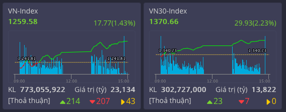 Cổ phiếu ngành thép và ngành tài chính dậy sóng