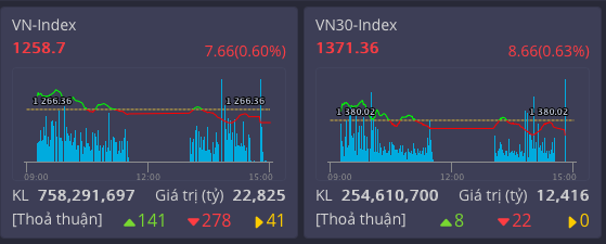 VN Index tiếp tục giảm trước ngưỡng cản lịch sử 