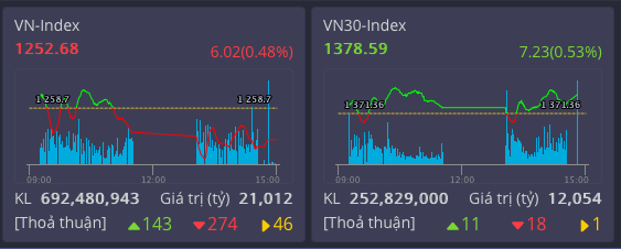 VN30 vững đà tăng dù toàn thị trường giảm