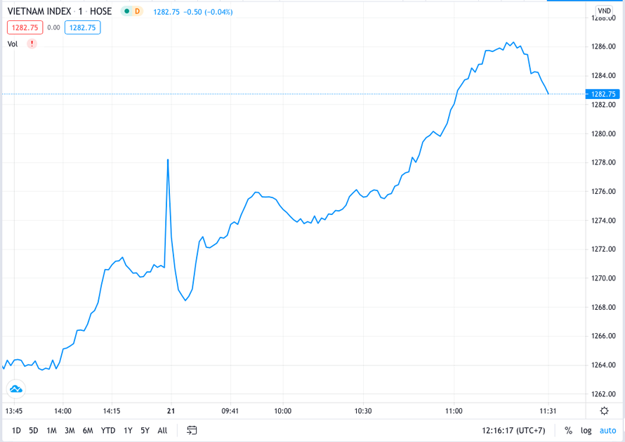 VN Index vươn mình bay cao, ngành thép ngập trong sắc đỏ