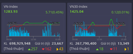 Thị trường duy trì đà tăng tích cực sau ngưỡng cản 1280 điểm