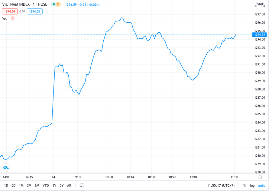 VN Index tăng mạnh, sẵn sàng vượt mốc 1300 điểm