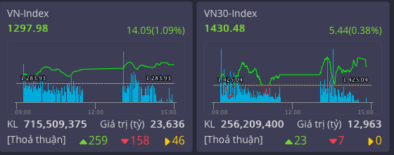 VN Index chạm sát ngưỡng tăng trưởng lịch sử