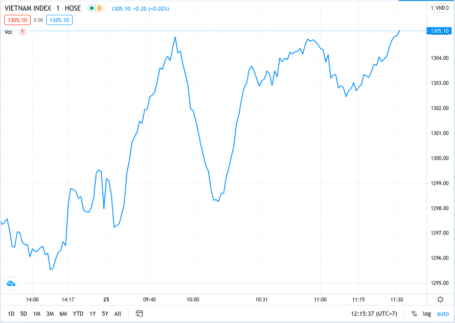 VN Index lập đỉnh mới ở mức kỷ lục 1300 điểm