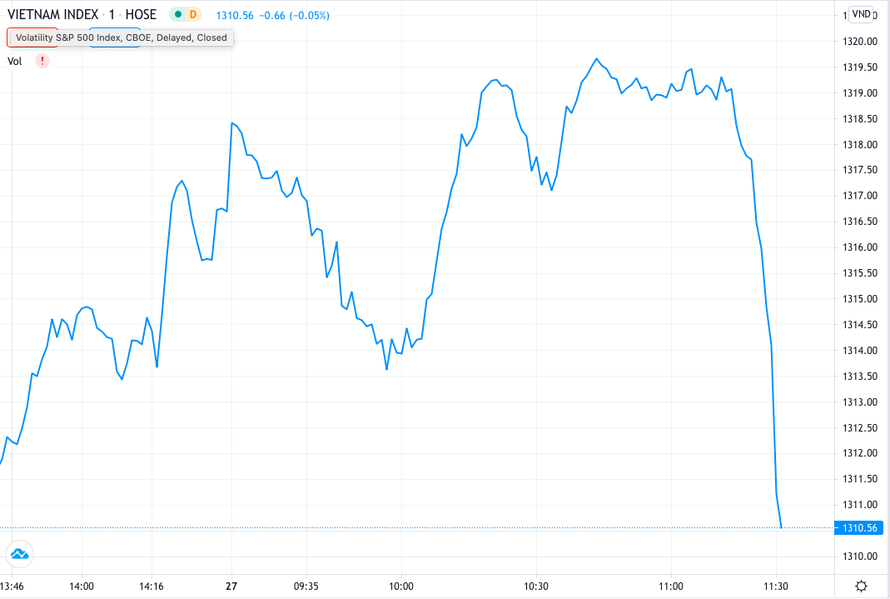 VN Index tụt sâu dưới tham chiếu, nhà đầu tư lo lắng