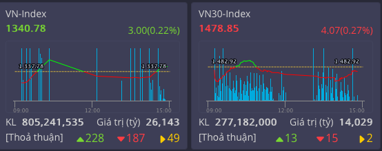 Thị trường Việt Nam đạt giá trị giao dịch cao kỷ lục, sàn HOSE vẫn liên tục bị nghẽn lệnh