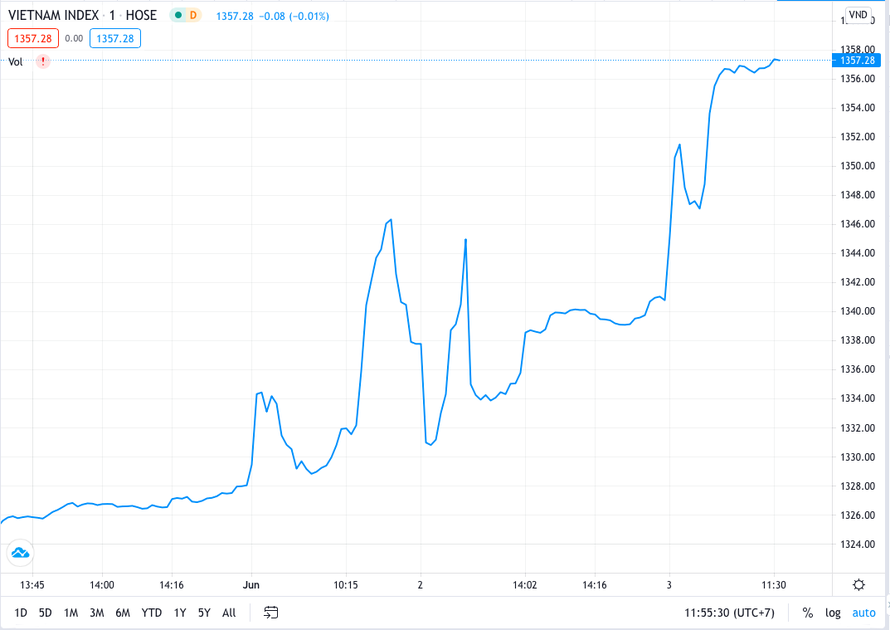 Dòng tiền liên tục đổ vào nâng VN-Index lên tầm cao mới