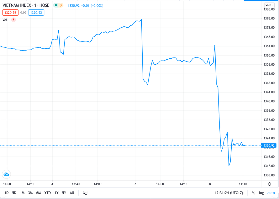 VN-Index hồi phục nhẹ sau thời gian đỏ lửa