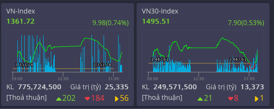 Ngành chứng khoán đưa thị trường trên đà tăng trở lại đỉnh