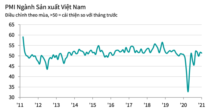 PMI tháng 1/2021 trên 50 điểm nhưng thấp hơn tháng 12/2020. Ảnh: IHS Markit.