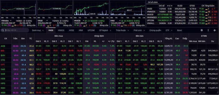 Kết thúc phiên giao dịch ngày 28/10, VN-Index tăng 14,99 điểm (+1,05%) lên 1.438,01 điểm. (Ảnh: VOV)