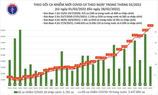 Biểu đồ số ca mắc COVID-19 tại Việt Nam đến chiều ngày 28/2. (Ảnh: Bộ Y tế)