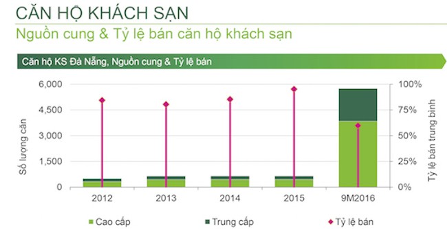 Condotel Đà Nẵng: ‘Cuộc chiến’ khốc liệt