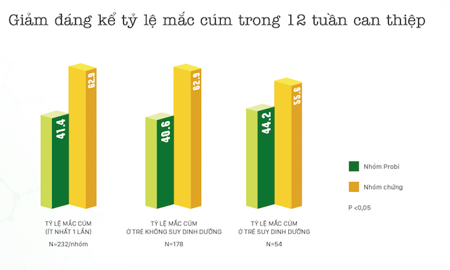 Bảng kết quả: Giảm đáng kể tỷ lệ mắc cúm trong 12 tuần can thiệp (p<0,05)