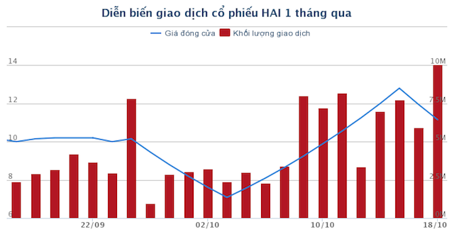 Nông dược HAI được chấp thuận phát hành thêm 67 triệu cổ phiếu