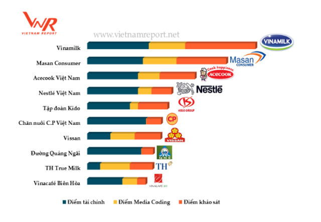 Vinamilk là công ty uy tín nhất ngành thực phẩm Việt Nam