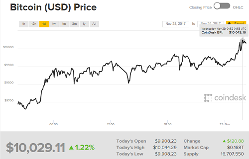 Giá trị vốn hóa của Bitcoin hiện đạt khoảng 168 tỷ USD.