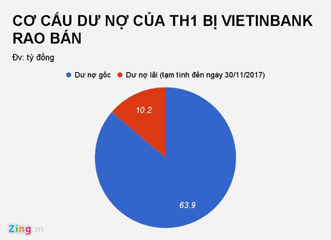 Khoản nợ 74 tỷ đồng của công ty ‘Shark’ Vương bị VietinBank rao bán