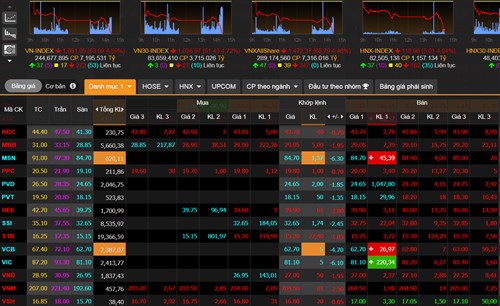 Thị trường chìm trong sắc đỏ ngay trong phiên đầu tuần trên bảng điện tử của VnDirect. Ảnh chụp màn hình.