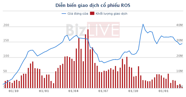 ROS lên kế hoạch trả cổ tức 20% năm 2018