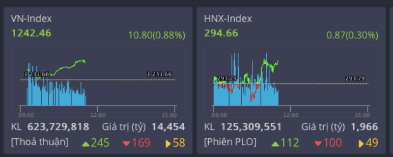 Phiên đầu tuần, VN-Index tăng tích cực, đạt mốc 1,242 điểm