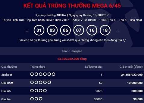 Kỳ QSMT thứ 167 của Mega 6/45 có 1 vé trúng giải Jackpot 