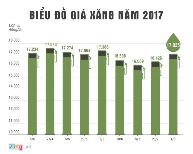 Biểu đồ giá xăng năm 2017