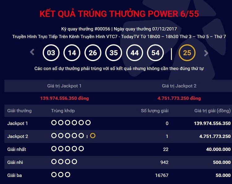 Kết quả Jackpot tối ngày 7/12